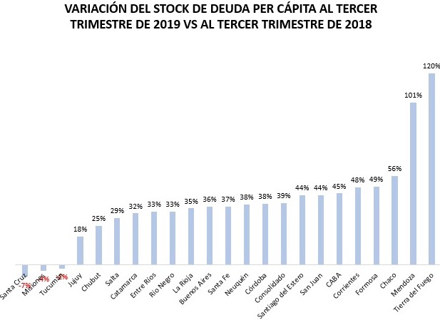 Deuda per capita tercer trimestre 2019 en Misiones